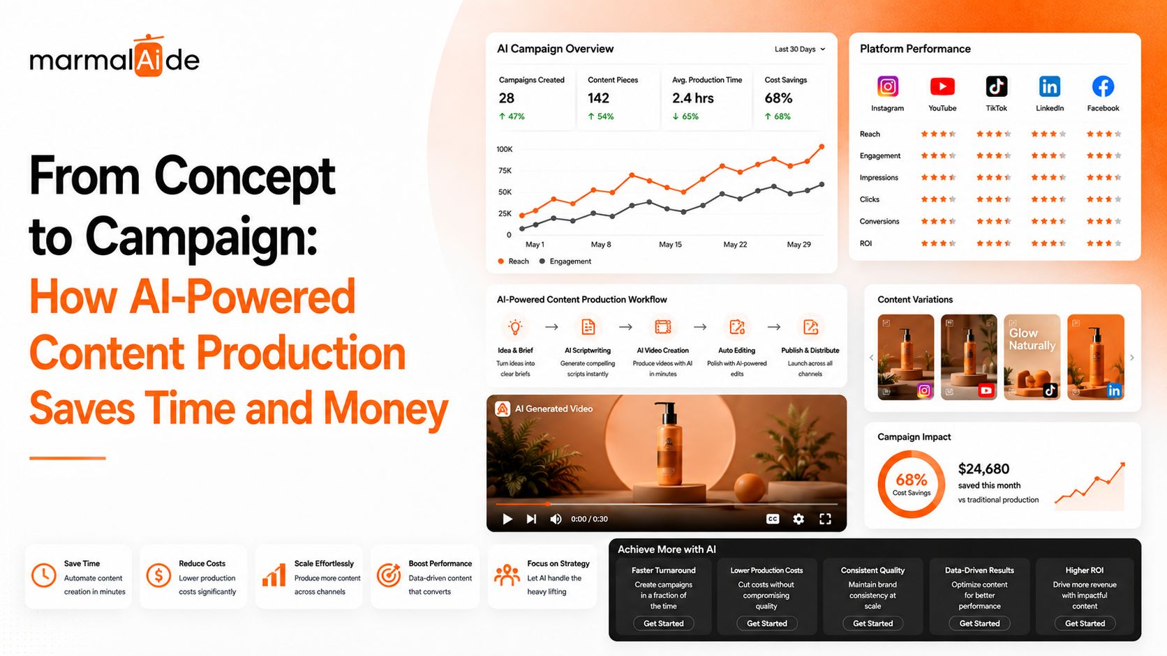 AI powered content production