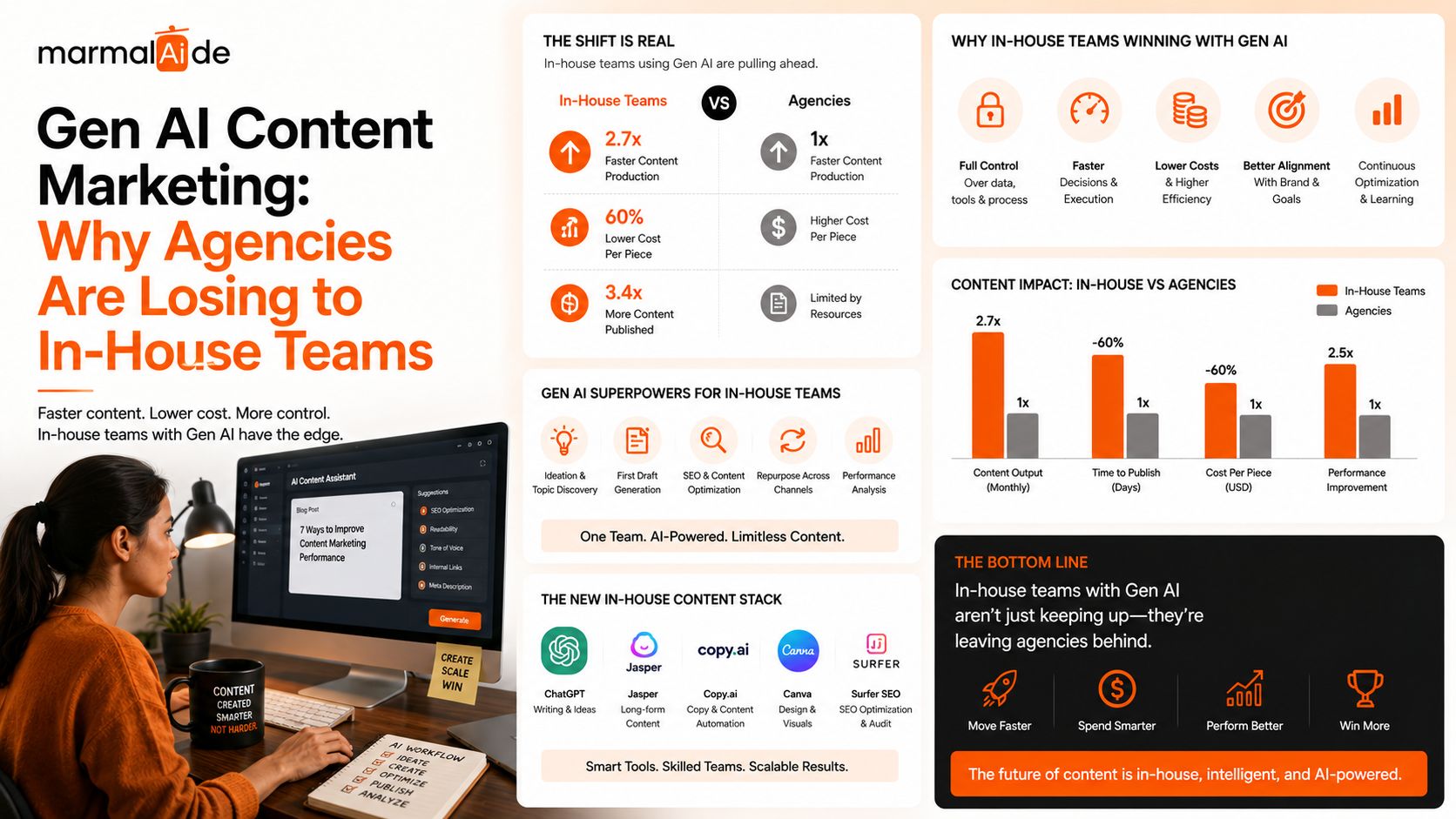 Gen AI Content Marketing