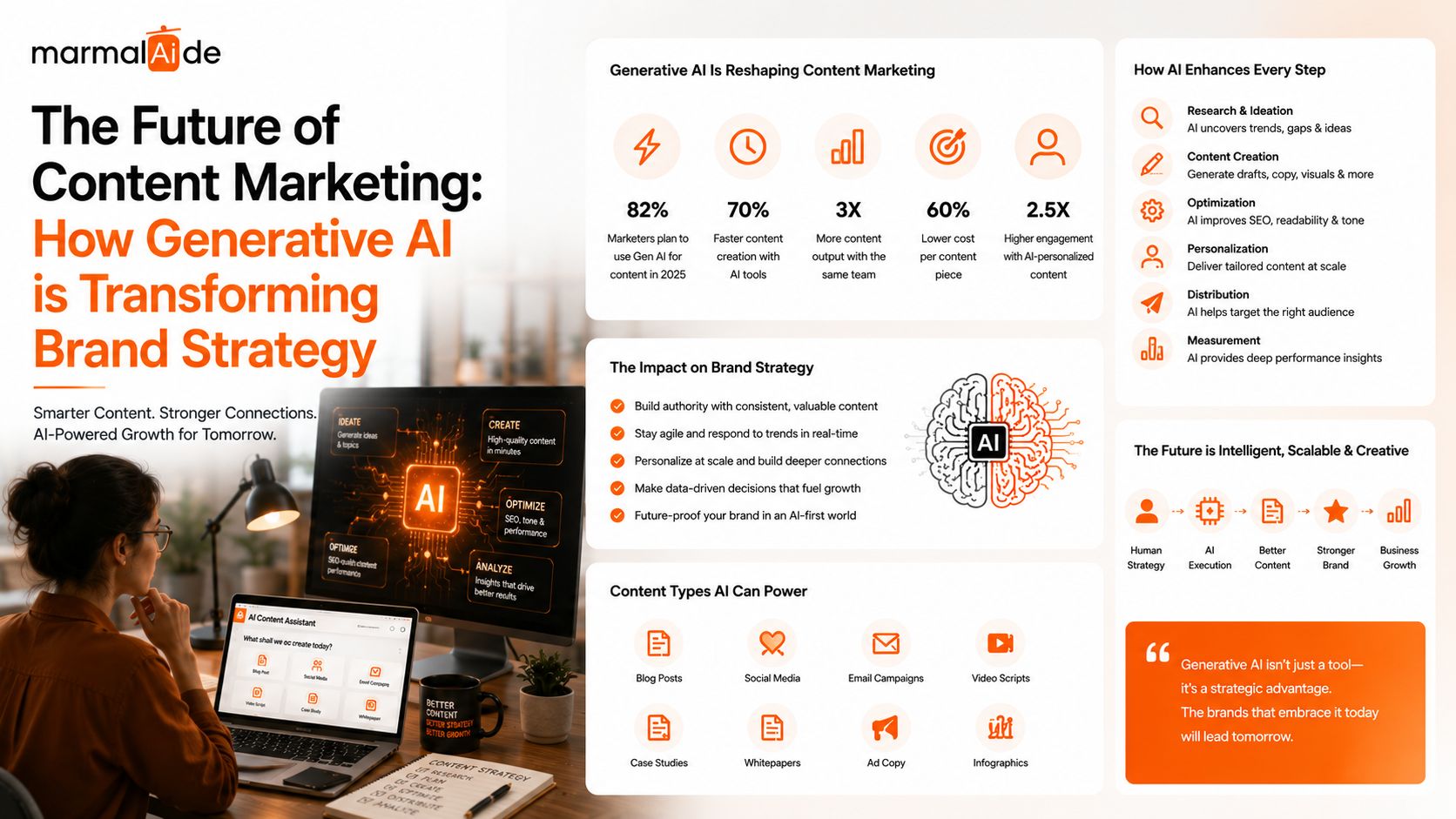 Generative AI for Brand Strategy