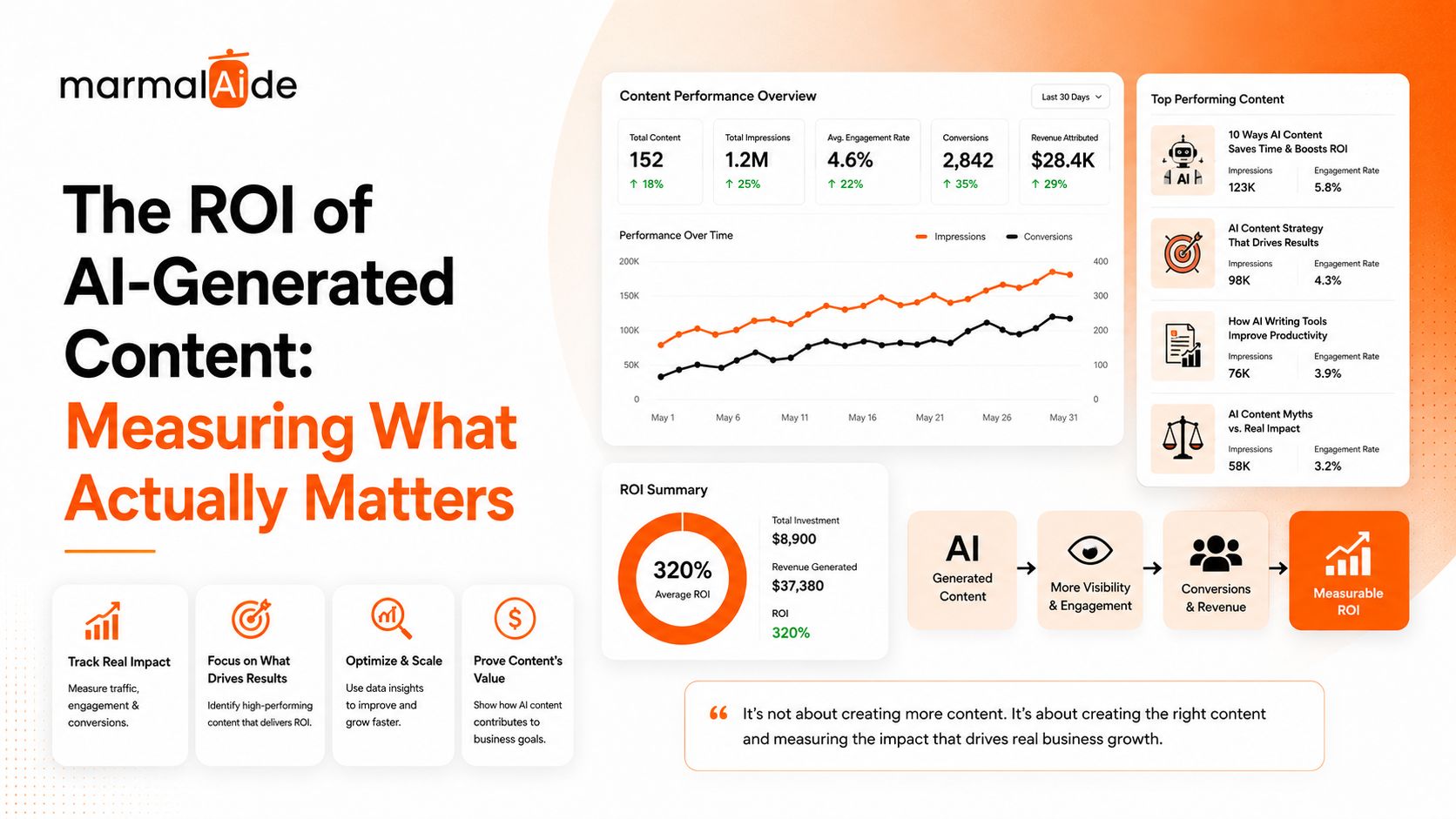 ROI of AI Generated Content