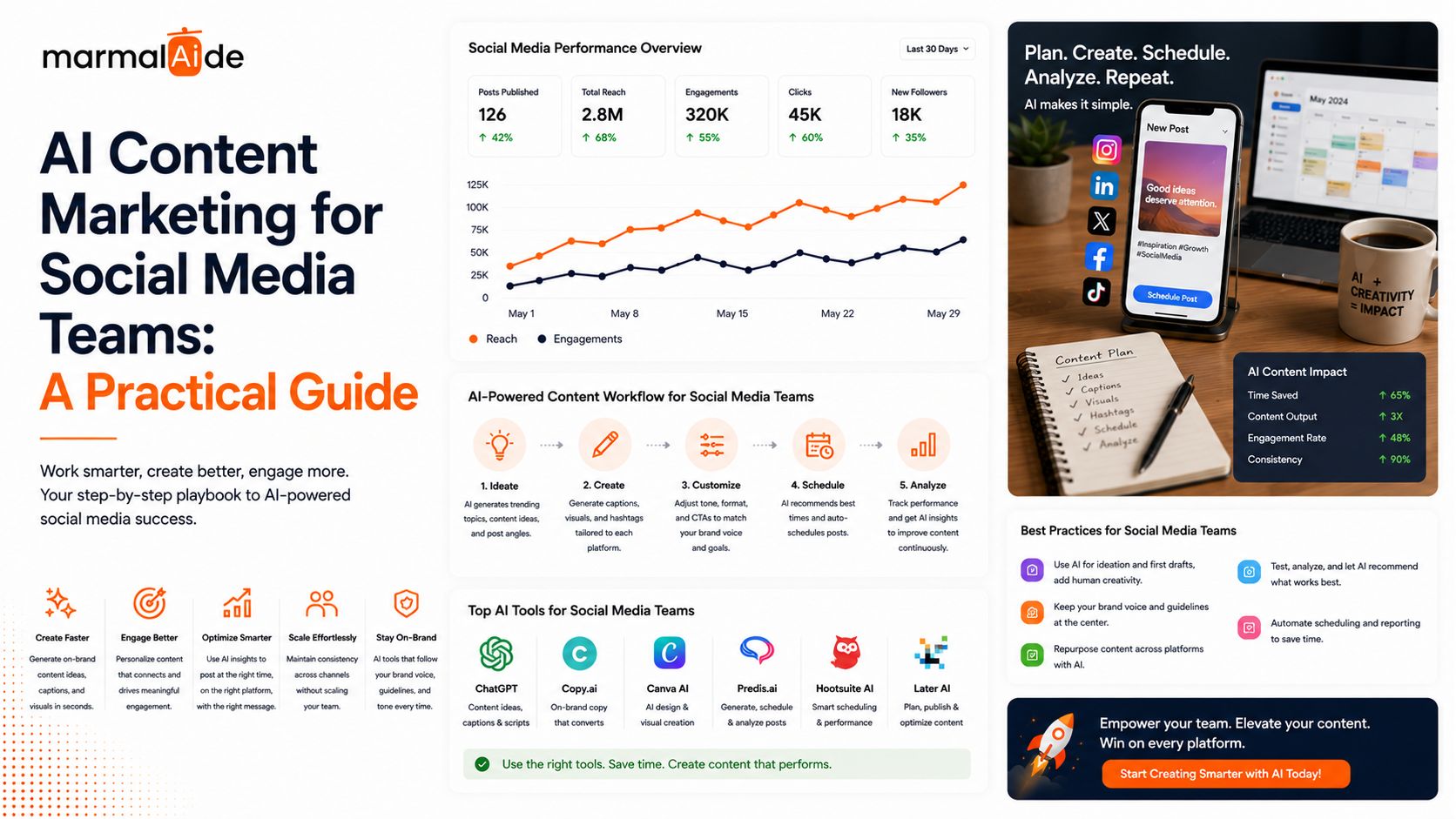 AI Content Marketing for Social Media Teams