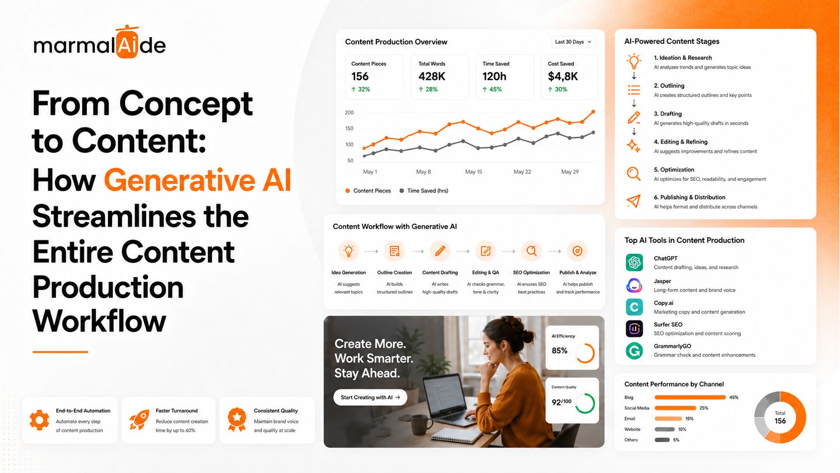 AI Content Production Workflow