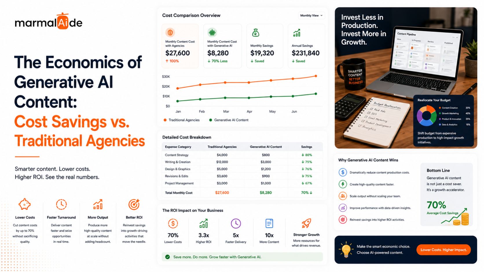 Generative AI Content Cost Savings