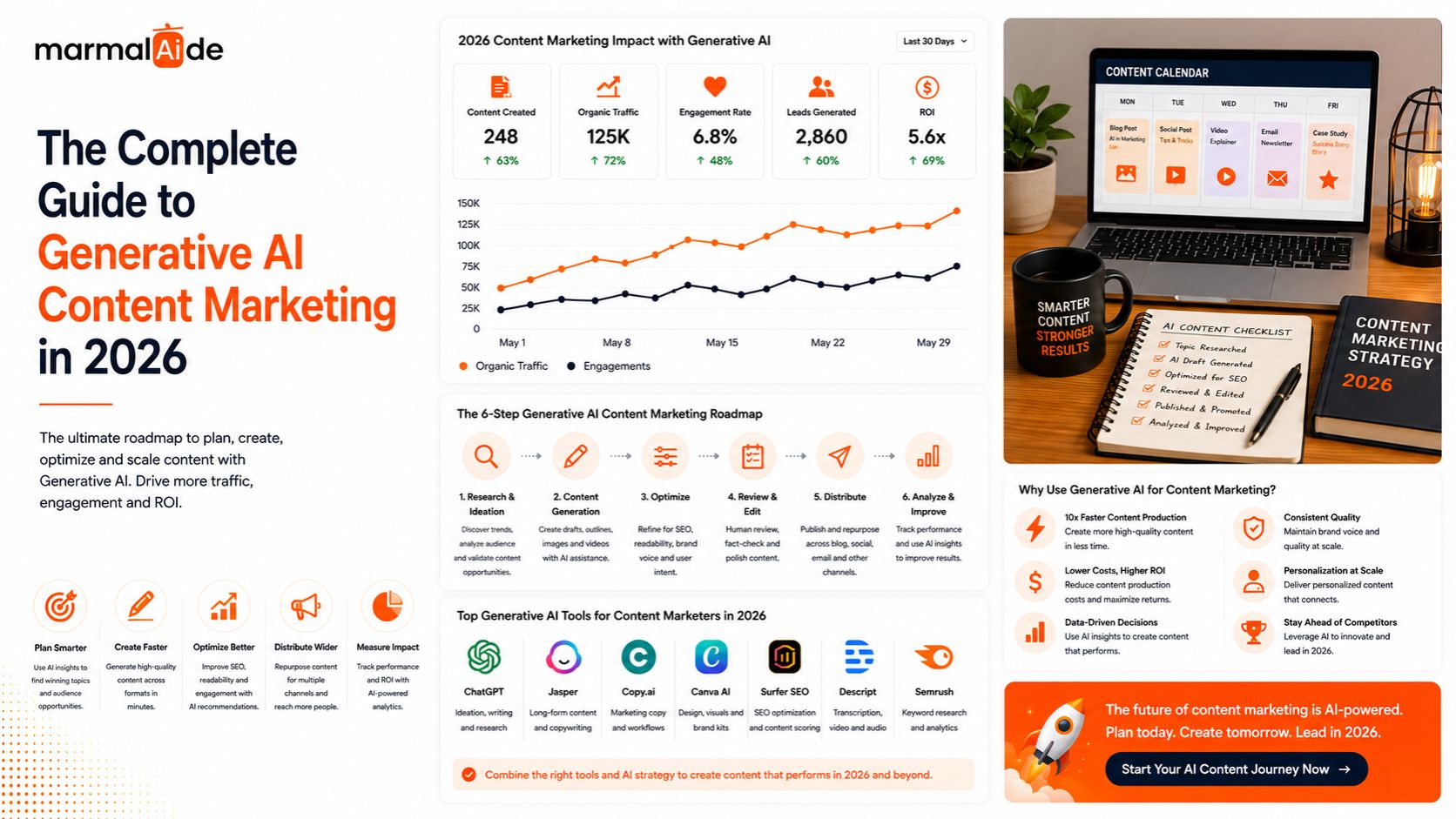 Generative AI Content Marketing