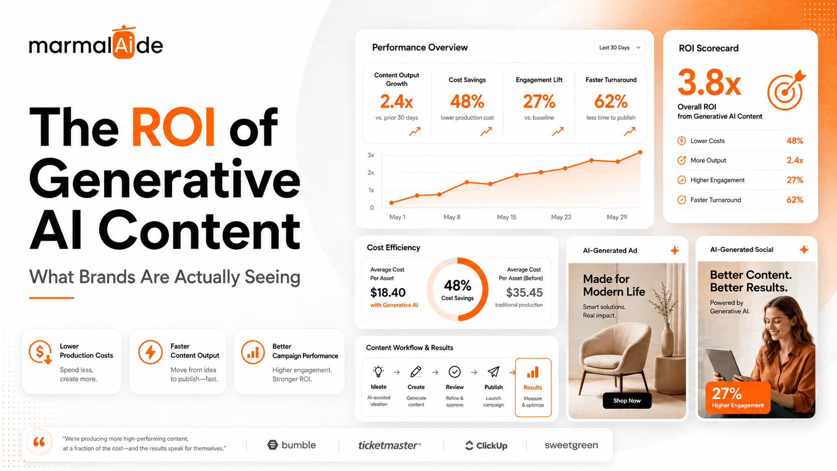 ROI of Generative AI Content